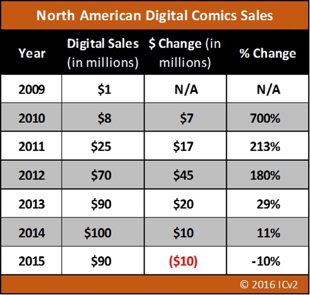 Digital Comic Sales