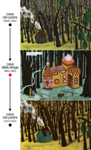 Analisi di tre tavole di "Hansel e Gretel" di Sophia Martineck.